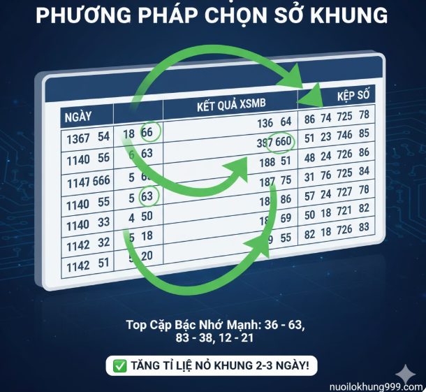 Minh họa quy luật lặp lại của các con số lô đề.