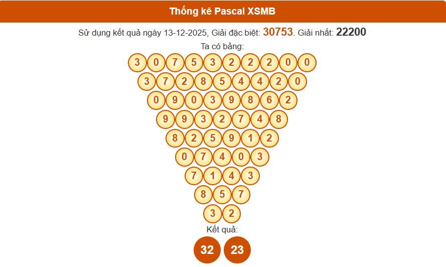 Thống kê Pascal XSMB ngày 13/12/2025 chính xác theo cầu lô miền Bắc