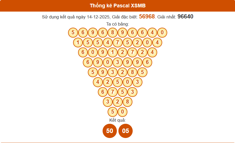 Thống Kê pascal ngày 14-12-2025