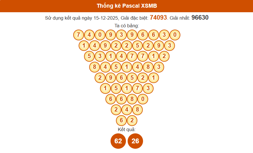 Thống kê pascal 15-12-2025