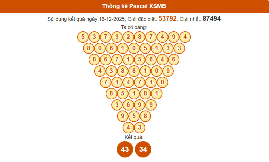 Thống kê pascal xsmb 16-12-2025