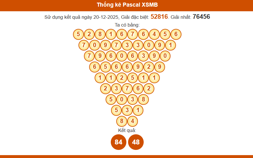Thống kê pascal xsmb hôm nay 20-12-2025