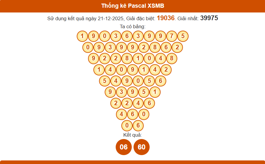 Thống kê pascal xsmb 22/12/2025