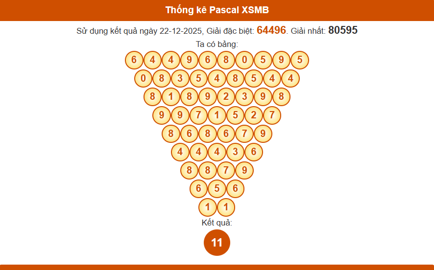 Thống kê pascal xsmb 23-12-2025