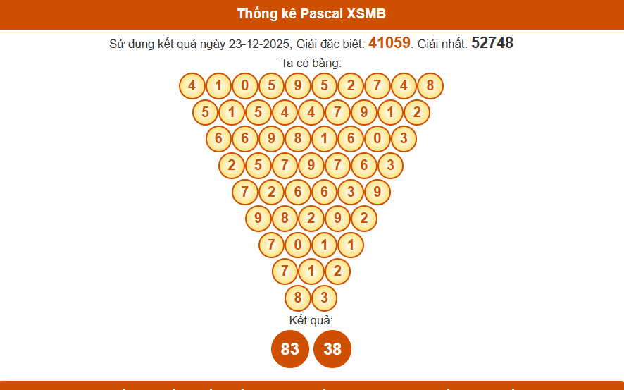 Thống kê pascal xsmb hôm nay 24-12-2025