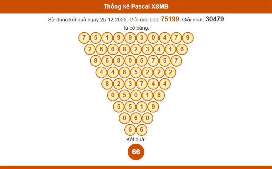 Thống kê pascal xsmb 26/12/2025