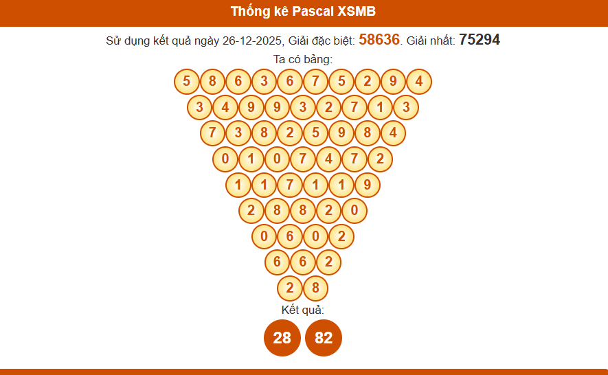 Thống kê pascal xsmb 27/12/2025