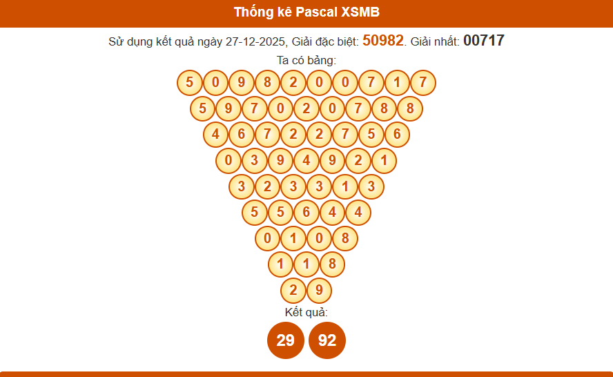 Thống kê pascal xsmb hôm nay 28/12/2025