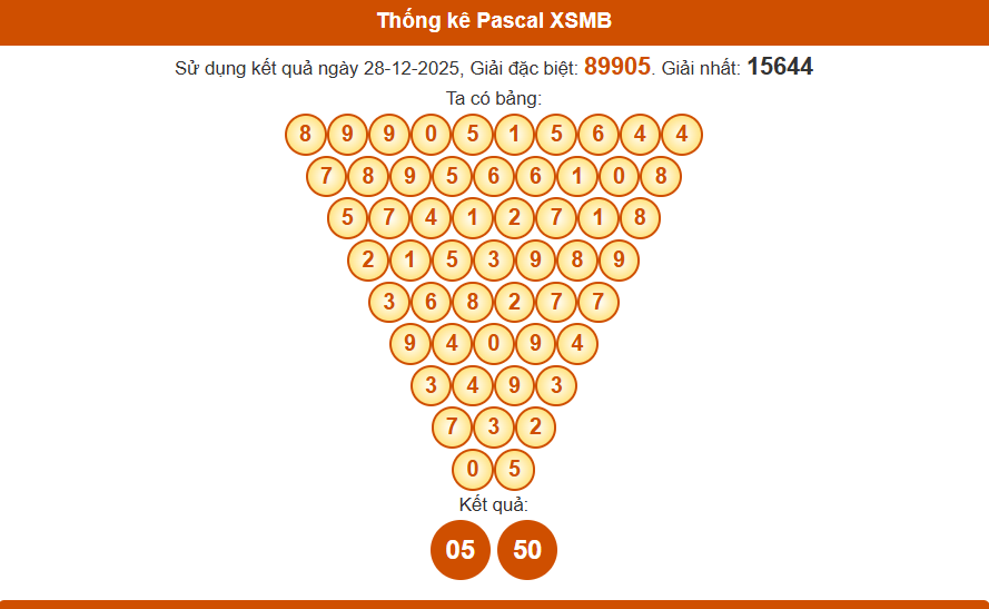 Thống kê pascal 29/12/2025