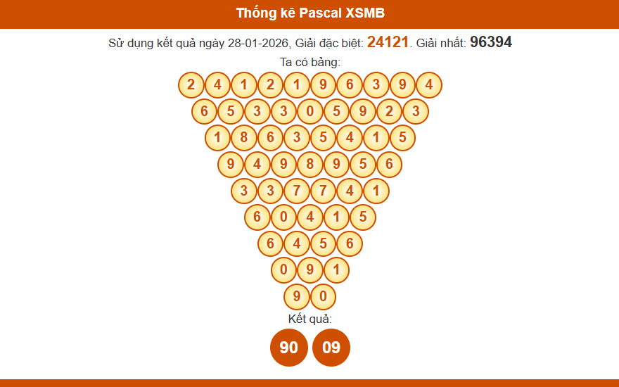 Thống kê pascal xsmb 29/01/2026