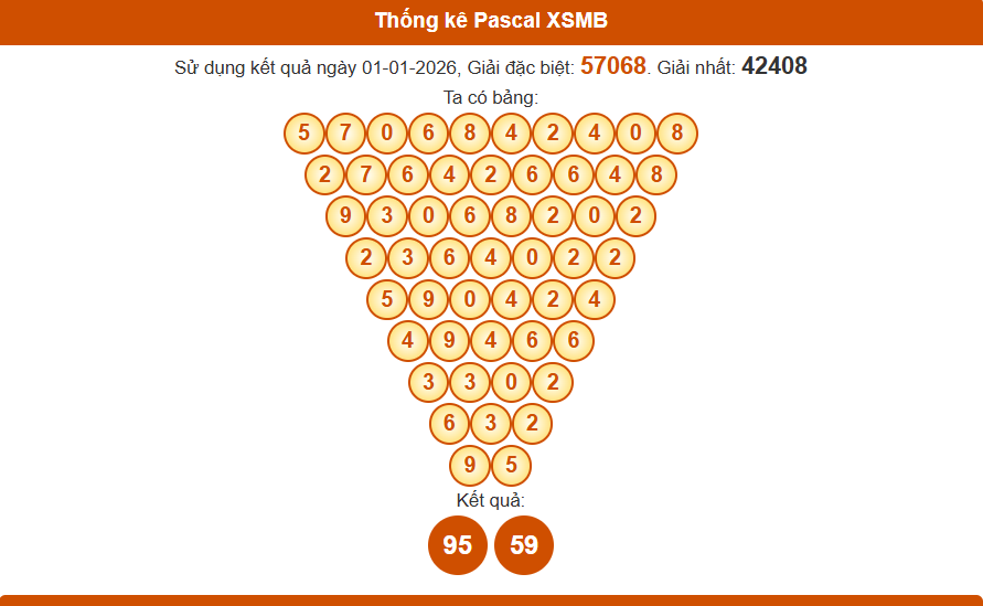 Thống kê pascal xsmb 02/01/2026