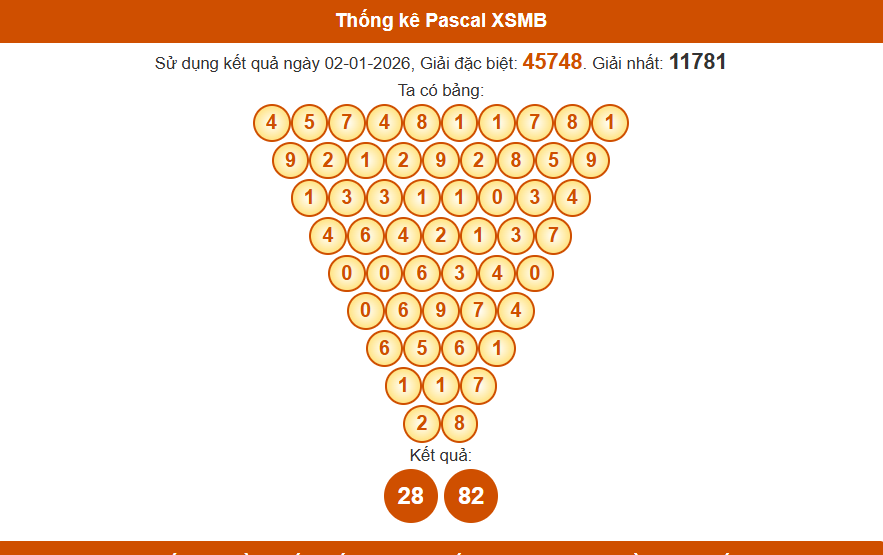 Thống kê pascal xsmb 03/01/2026
