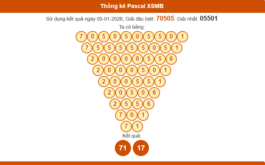 Thống kê pascal xsmb 06-01-2026