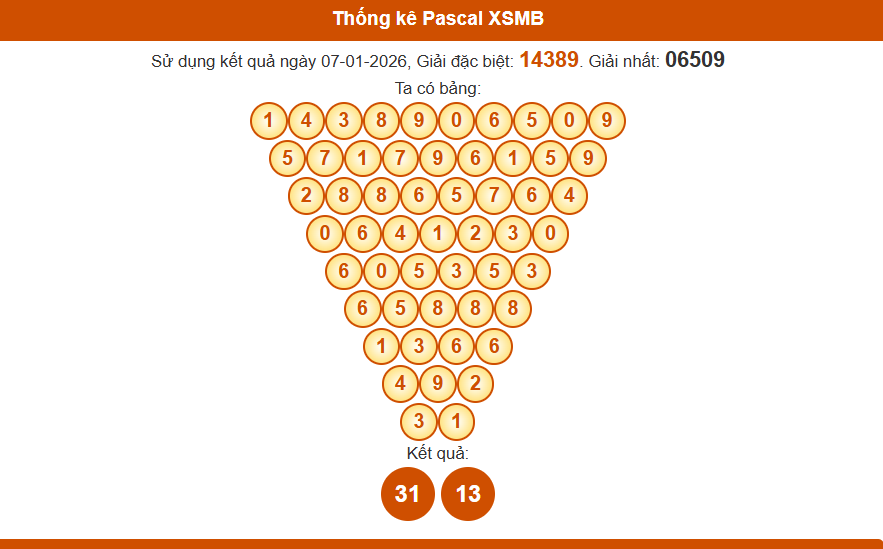 Thống kê pascal xsmb 08/01/2026