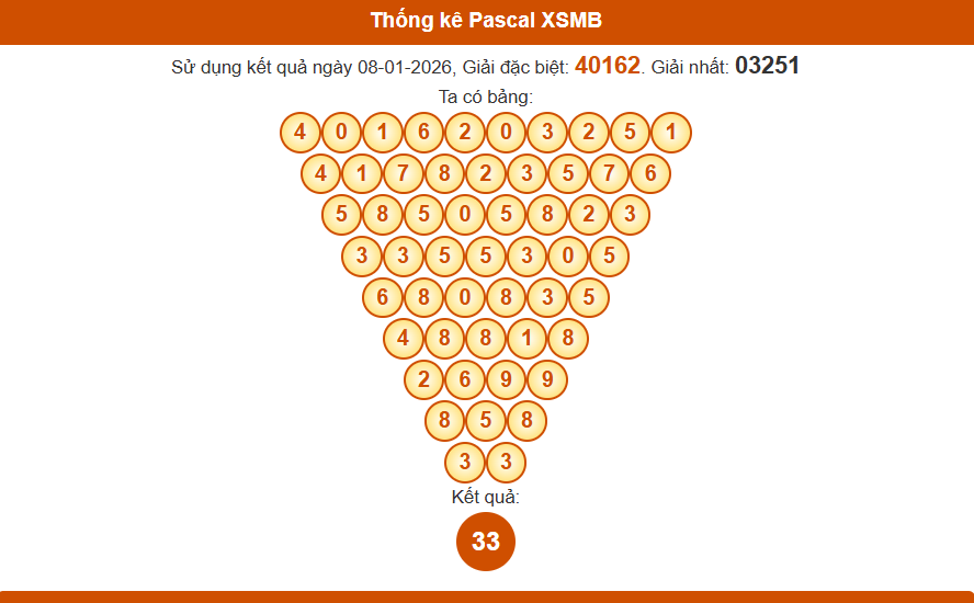 Thống kê pascal xsmb 09/01/2026