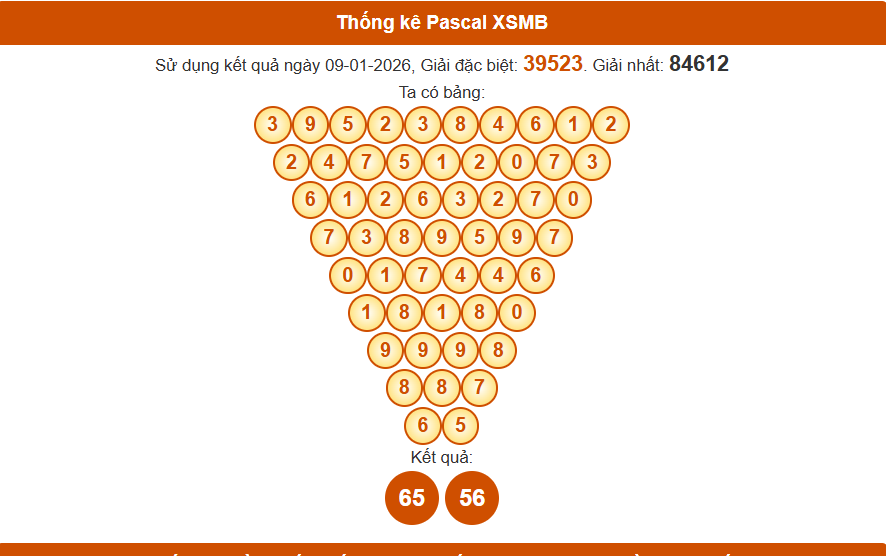 Thống kê pascal xsmb 10-1-2026