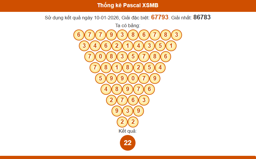 Thống kê pascal xsmb 11/01/2026