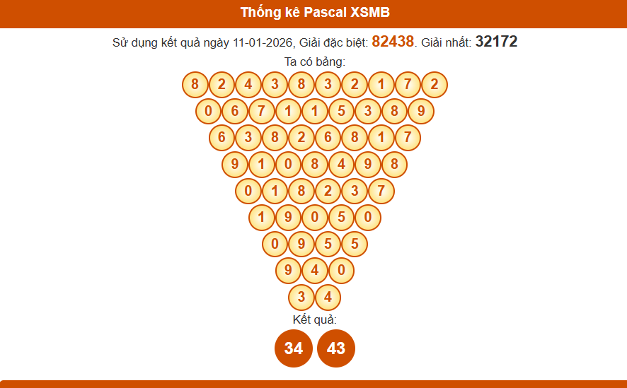 Thống kê pascal xsmb 12/01/2026