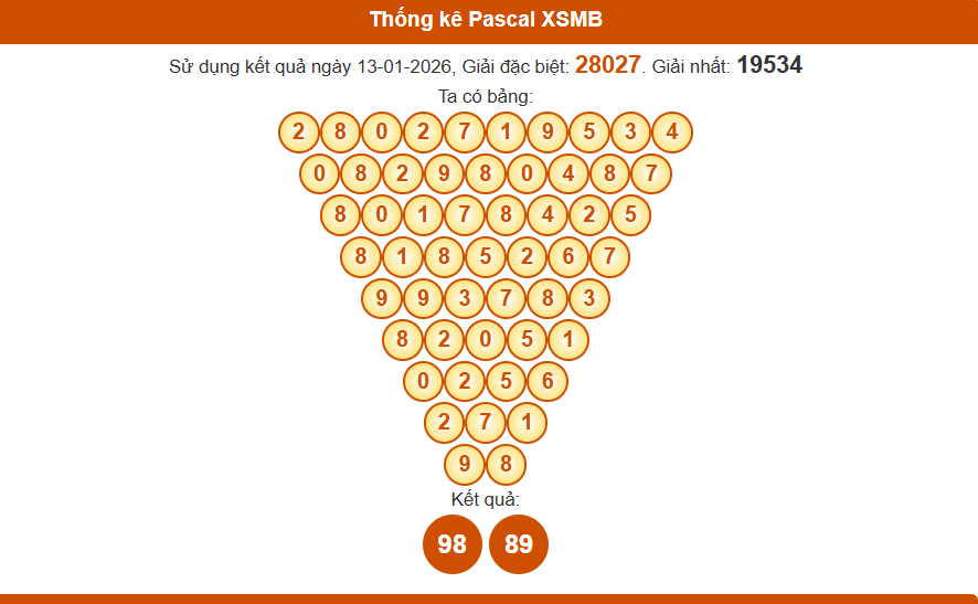 Thống kê pascal xsmb 14/01/2026