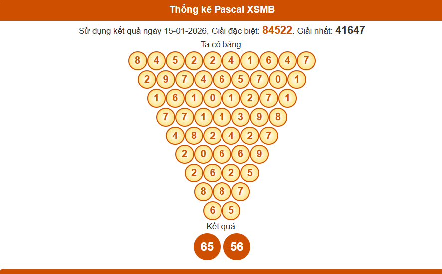 Thống kê pascal xsmb 16/01/2026