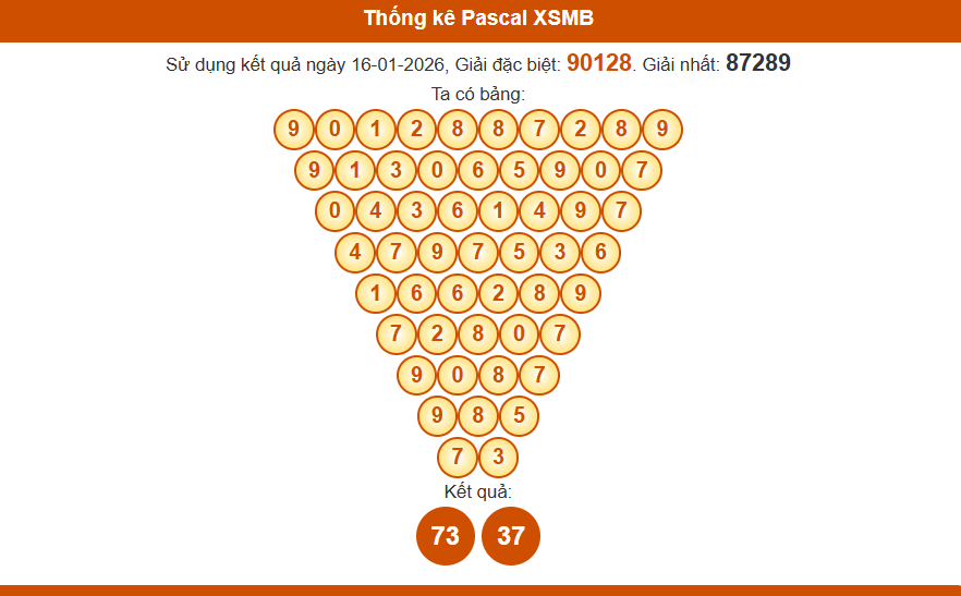 Thống kê pascal xsmb hôm nay 17/01/2026