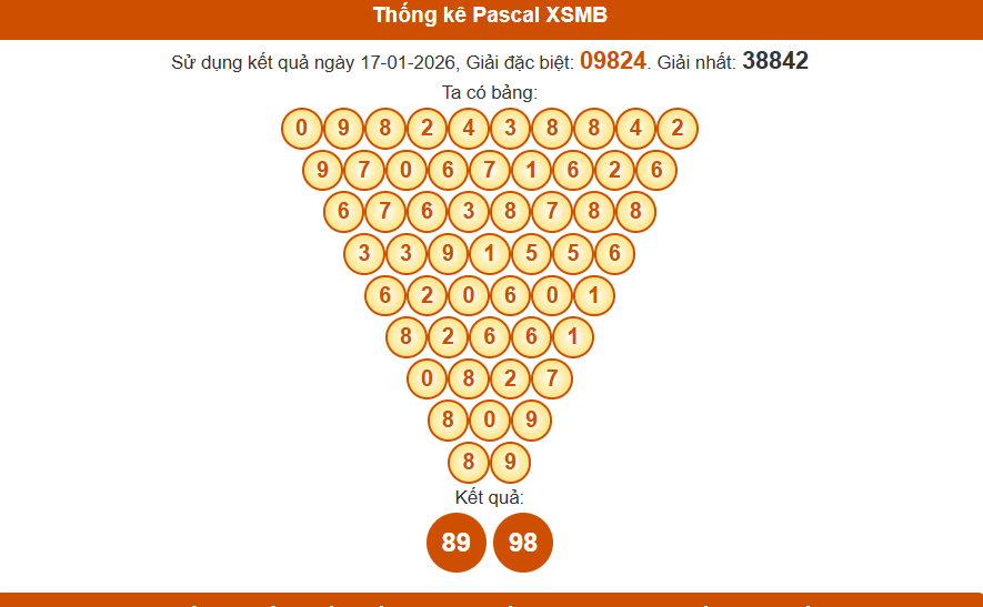 Thống kê pascal xsmb hôm nay 18/01/2026