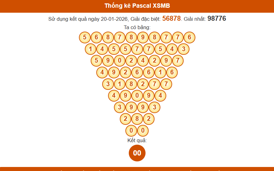 Thống kê pascal xsmb hôm nay 21/01/2026