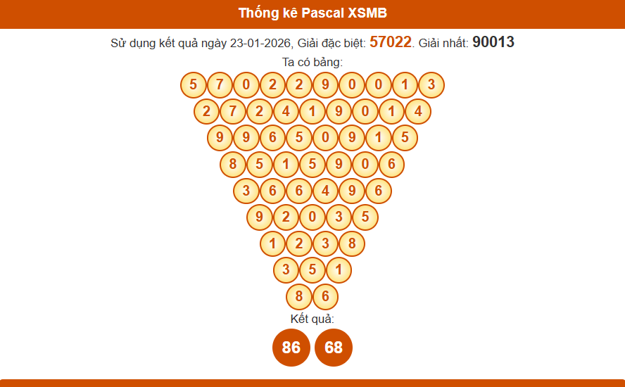 Thống kê pascal xsmb 24/01/2026