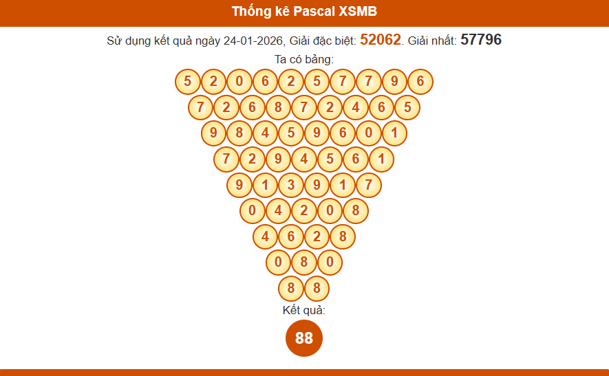 Dự đoán thống kê pascal xsmb 25/01/2026