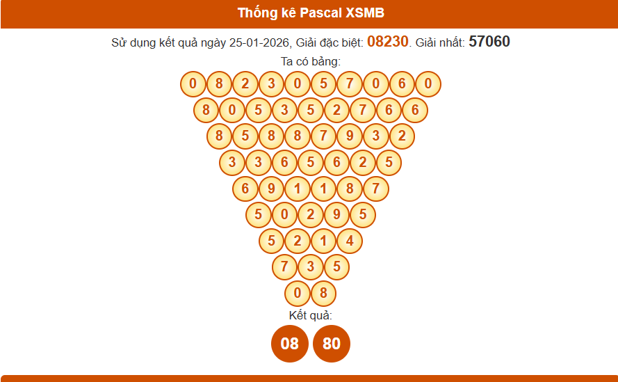 Thống kê pascal xsmb 26/01/2026