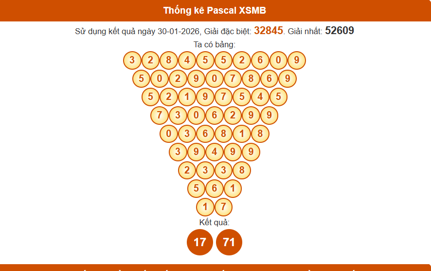 Thống kê pascla xsmb 31/01/2026