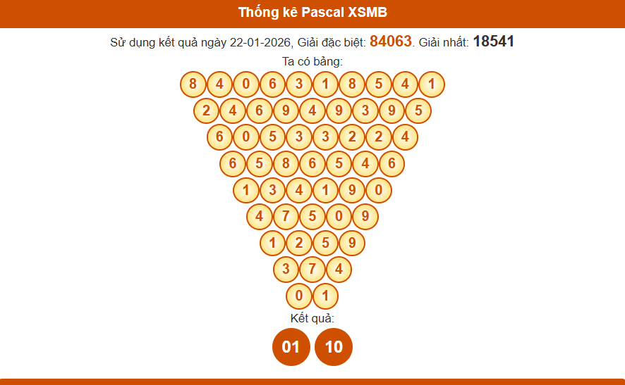 Thống kê pascal xsmb hôm nay 23/01/2026