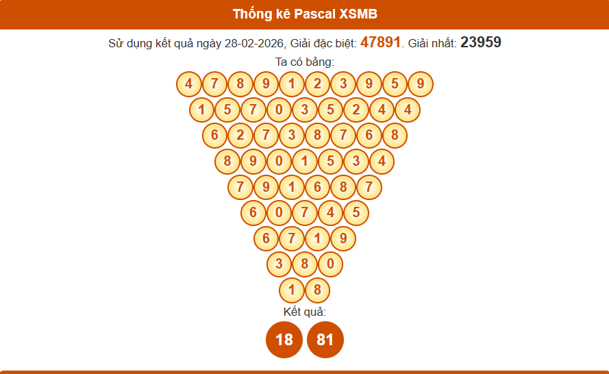 Thống kê pascal xsmb 01/03/2026
