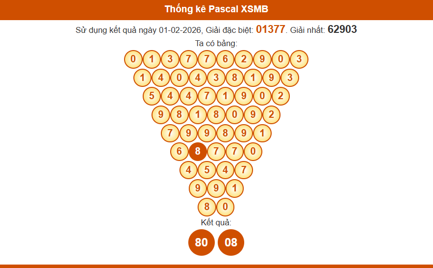 Thống kê pascal xsmb 02-02-2026