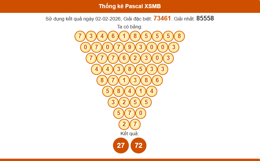 Thống kê pascal xsmb 03/02/2026