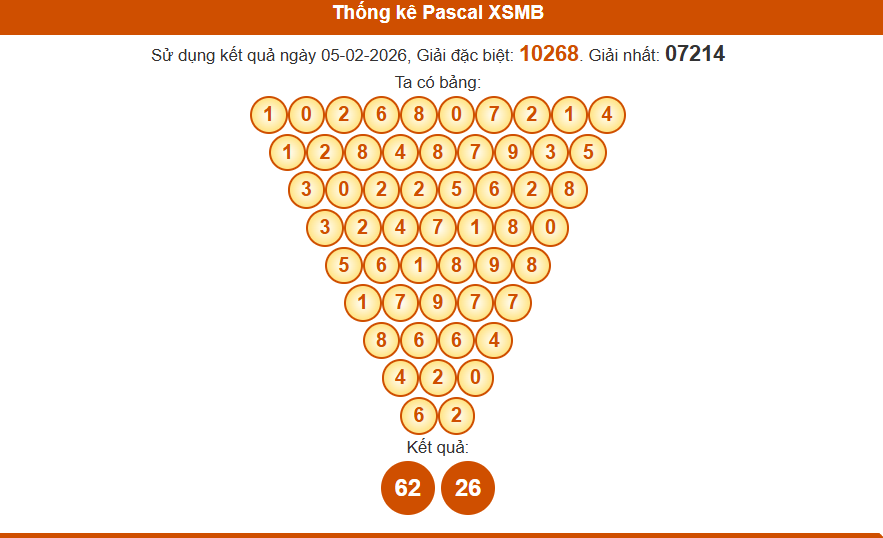 Thống kê pascal xsmb 06/02/2026