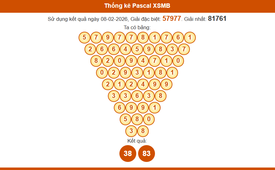 Thống kê pascal xsmb hôm nay 09/02/2026