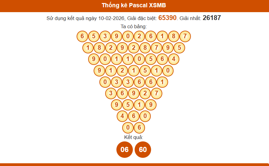 Thống kê pascal xsmb 11/02/2026