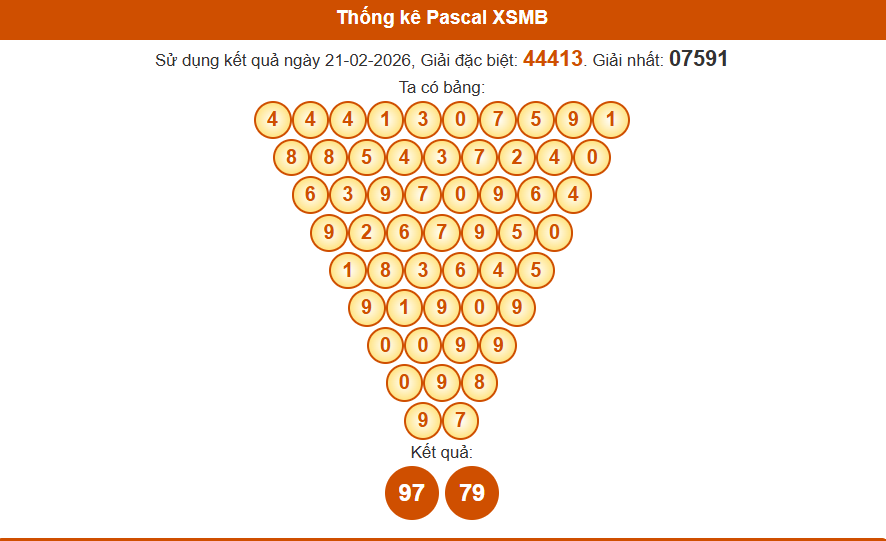 Thống kê pascal xsmb 22-02-2026