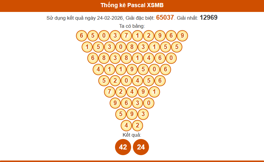 Thống kê pascal xsmb 25/02/2026