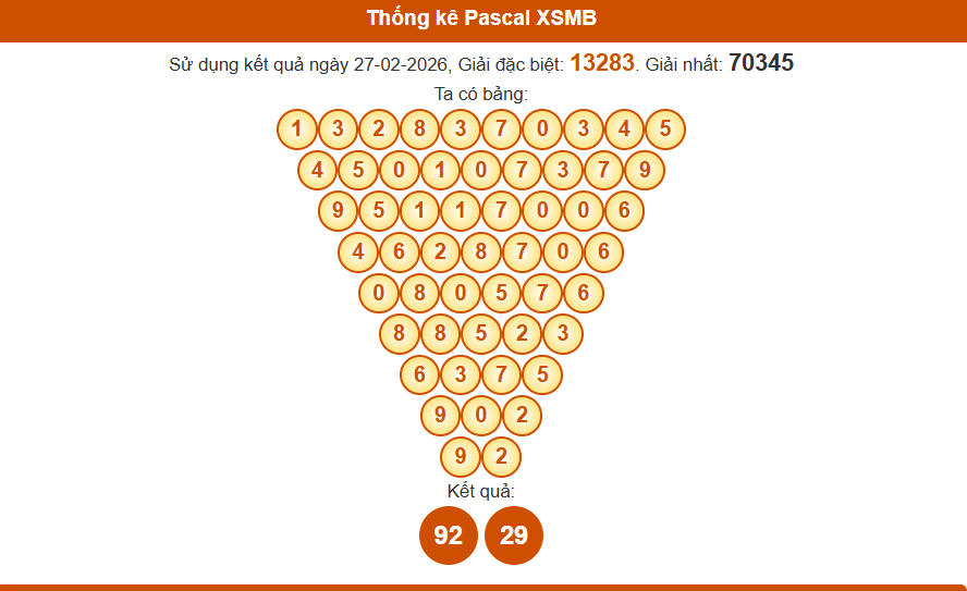 Thống kê pascal xsmb 28-02-2026