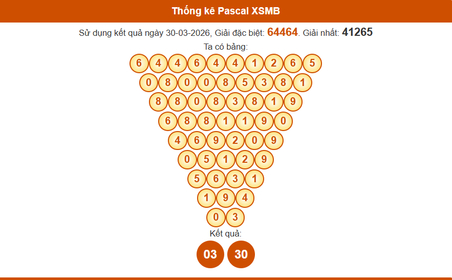 Thống kê pascal xsmb 31/03/2026