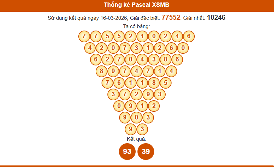 Thống kê pascal xsmb 17/03/2026
