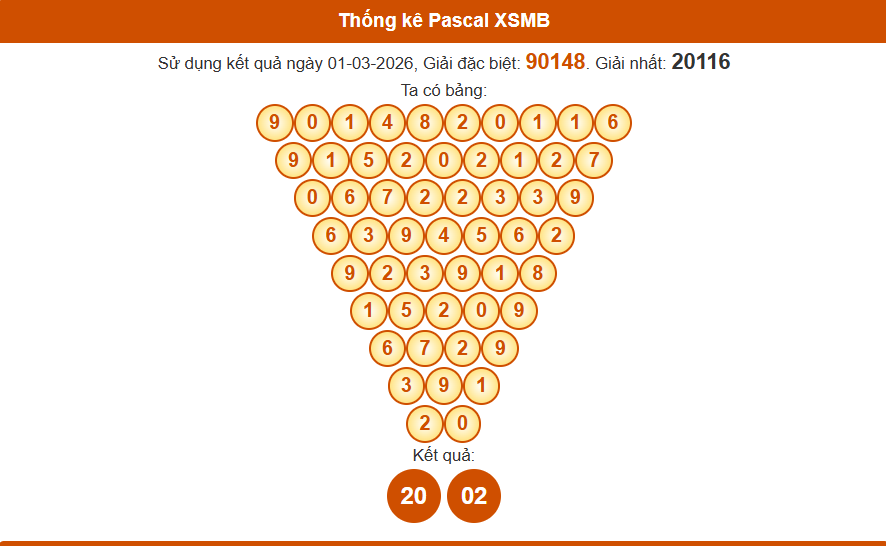 Thống kê pascal xsmb 02-03-2026