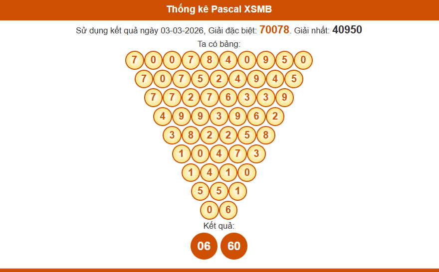 Thống kê pascal xsmb 04-03-2026