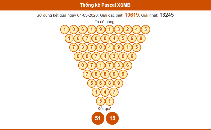 Thống kê pascal xsmb 05/03/2026