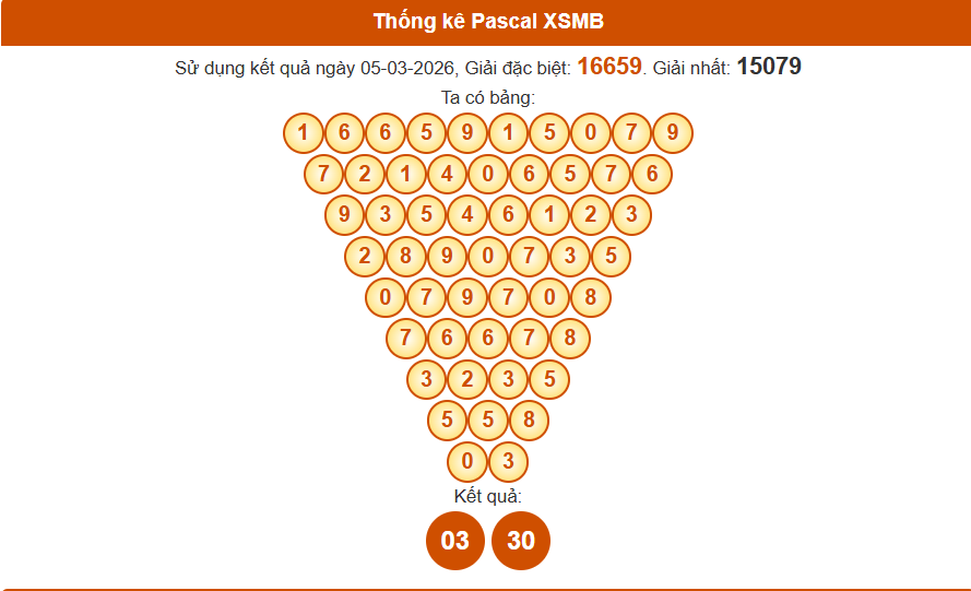 Thống kê pascal xsmb 06-03-2026