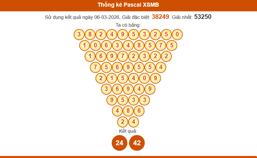 Thống kê pascal xsmb 07-03-2026