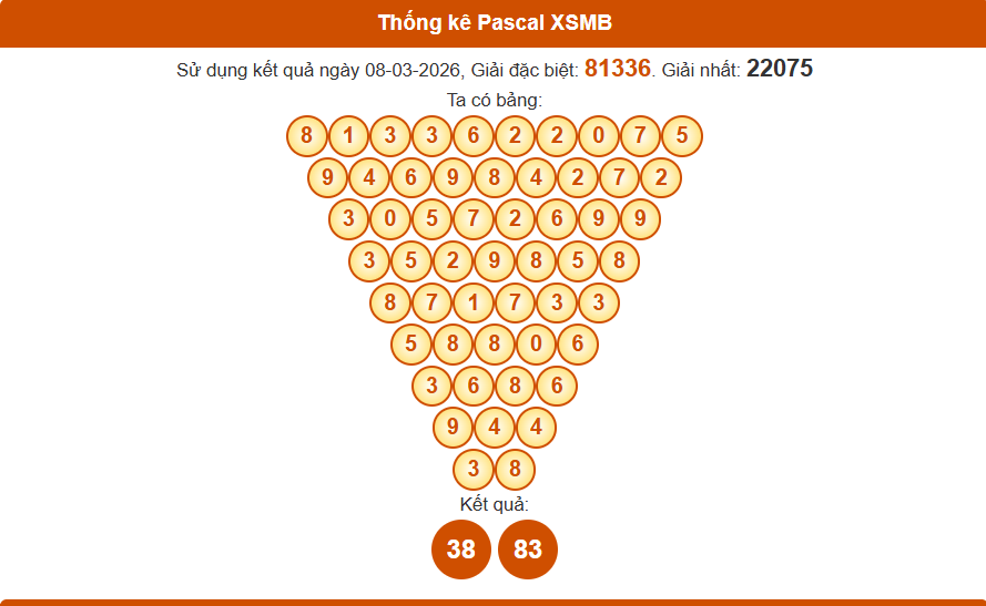 Thống kê pascal xsmb 09-03-2026