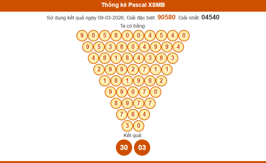 Thống kê pascal xsmb 10-03-2026